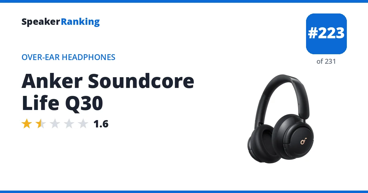Anker Soundcore Life Q30 - ranked #223 of 231 Over-Ear Headphones · Editor's rating 1.6/5