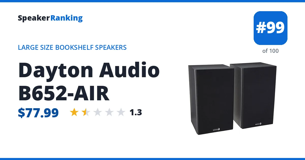 Dayton Audio B652-AIR - ranked #99 of 100 Large Size Bookshelf Speakers · Editor's rating 1.3/5