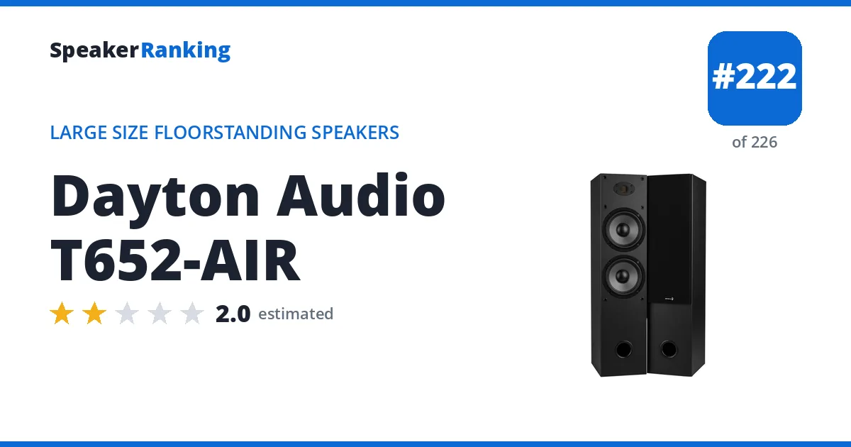 Dayton Audio T652-AIR - ranked #222 of 226 Large Size Floorstanding Speakers · Editor's rating 2/5