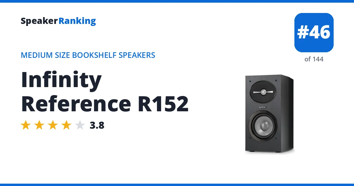 Infinity Reference R152 - ranked #46 of 144 Medium Size Bookshelf Speakers · Editor's rating 3.8/5