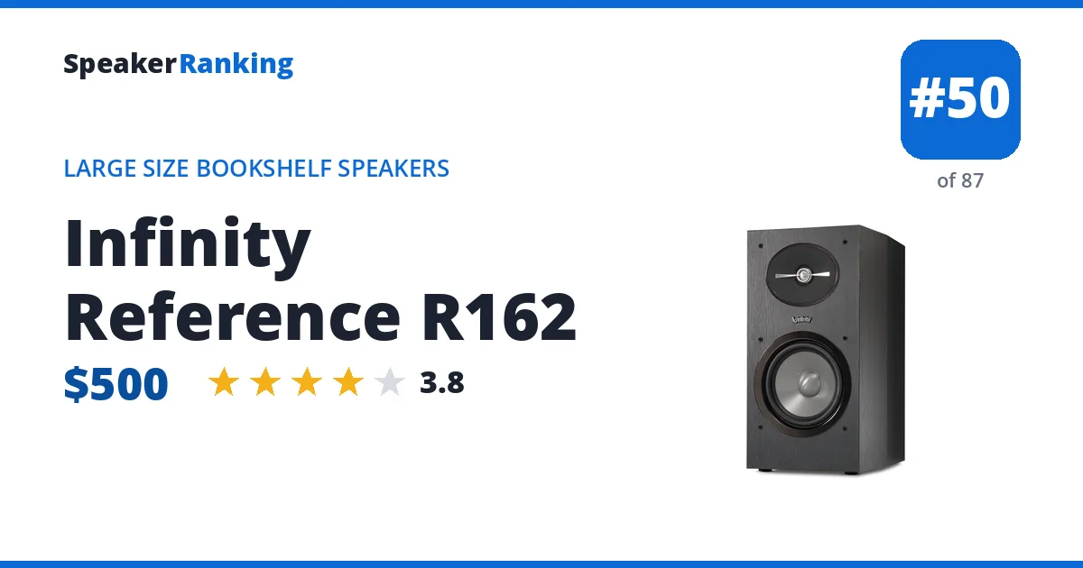 Infinity Reference R162 - ranked #50 of 87 Large Size Bookshelf Speakers · Editor's rating 3.8/5
