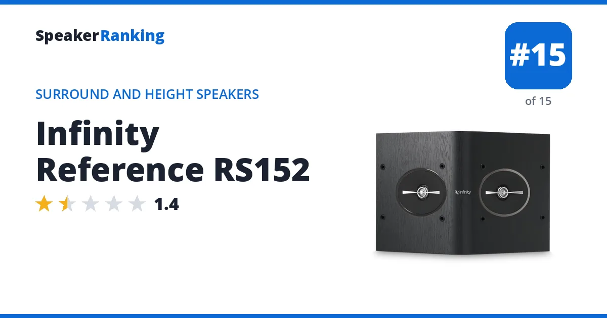 Infinity Reference RS152 - ranked #15 of 15 Surround and Height Speakers · Editor's rating 1.4/5