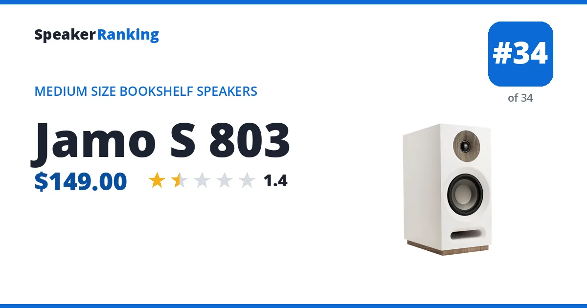 Jamo S 803 - ranked #34 of 34 Medium Size Bookshelf Speakers · Editor's rating 1.4/5