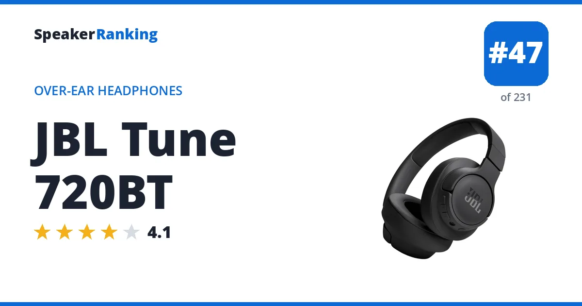 JBL Tune 720BT - ranked #47 of 231 Over-Ear Headphones · Editor's rating 4.1/5