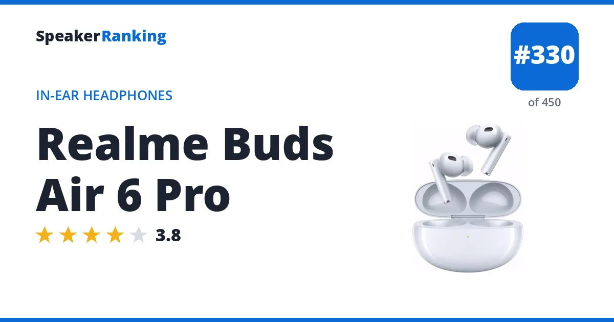 Realme Buds Air 6 Pro - ranked #330 of 450 In-Ear Headphones · Editor's rating 3.8/5