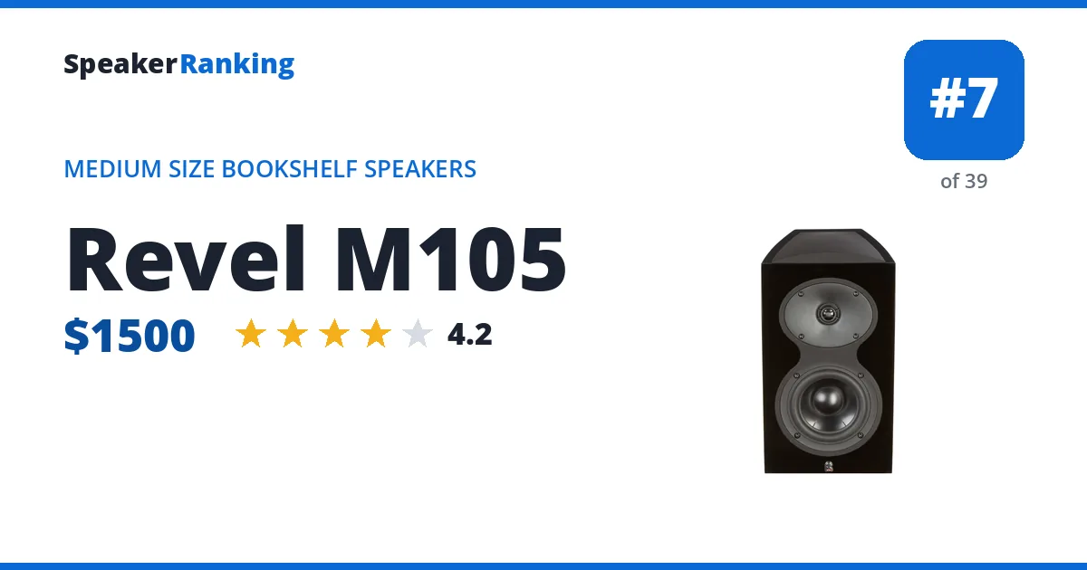 Revel M105 - ranked #7 of 39 Medium Size Bookshelf Speakers · Editor's rating 4.2/5