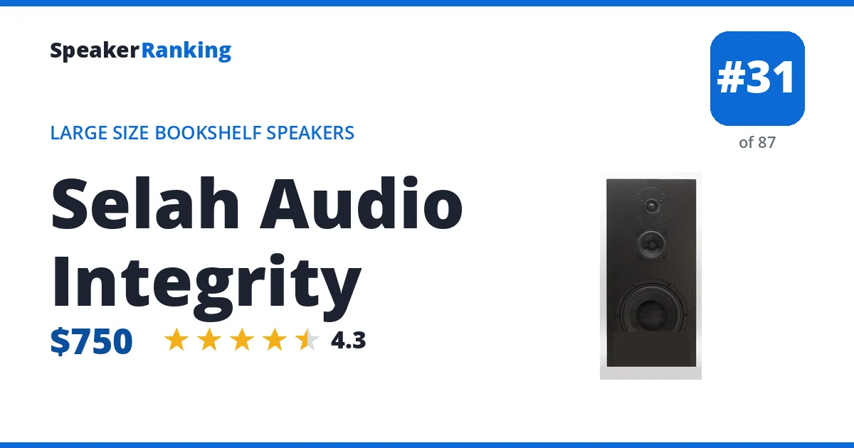 Selah Audio Integrity - ranked #31 of 87 Large Size Bookshelf Speakers · Editor's rating 4.3/5