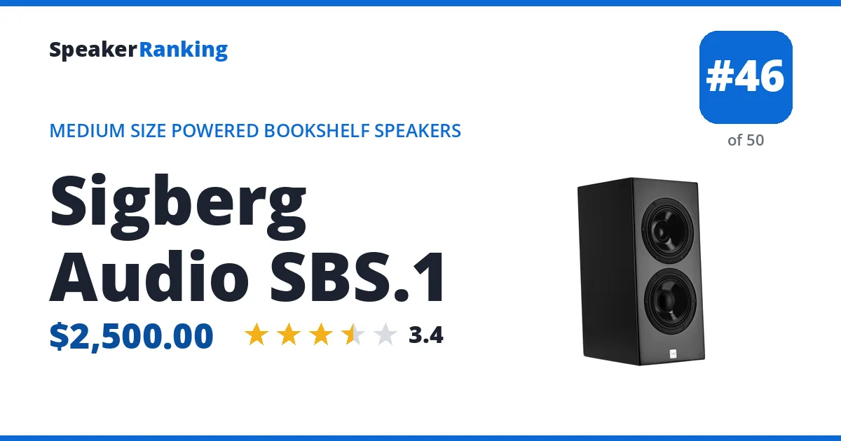 Sigberg Audio SBS.1 - ranked #46 of 50 Medium Size Powered Bookshelf Speakers · Editor's rating 3.4/5