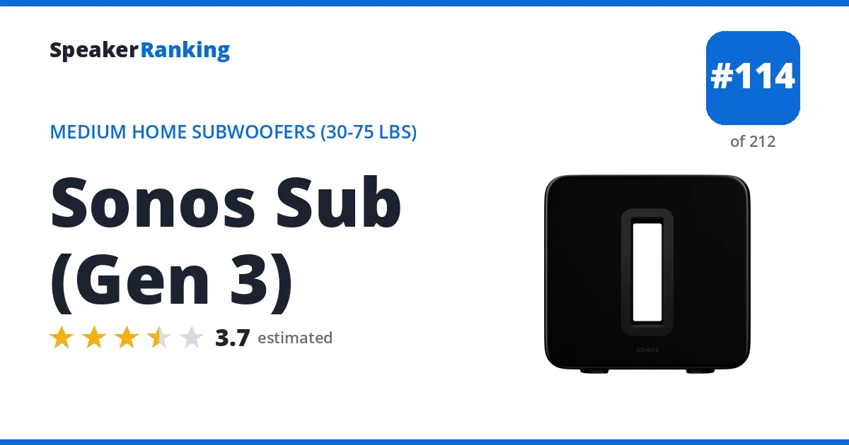 Sonos Sub (Gen 3) - ranked #114 of 212 Medium Home Subwoofers (30-75 lbs) · Editor's rating 3.7/5
