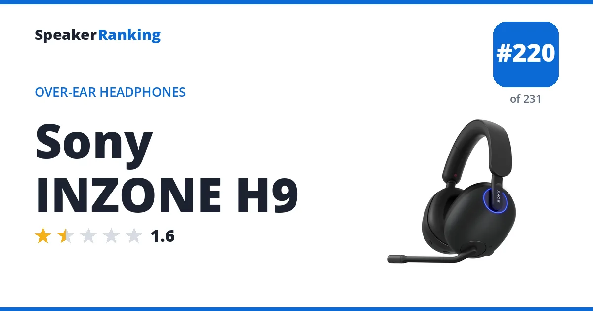 Sony INZONE H9 - ranked #220 of 231 Over-Ear Headphones · Editor's rating 1.6/5