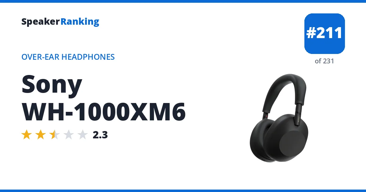 Sony WH-1000XM6 - ranked #211 of 231 Over-Ear Headphones · Editor's rating 2.3/5