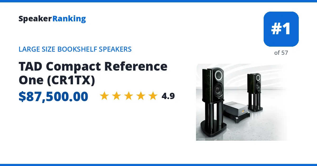 TAD Compact Reference One (CR1TX) - ranked #1 of 57 Large Size Bookshelf Speakers · Editor's rating 4.9/5