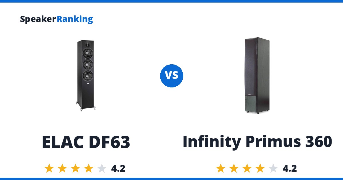 ELAC DF63 vs Infinity Primus 360