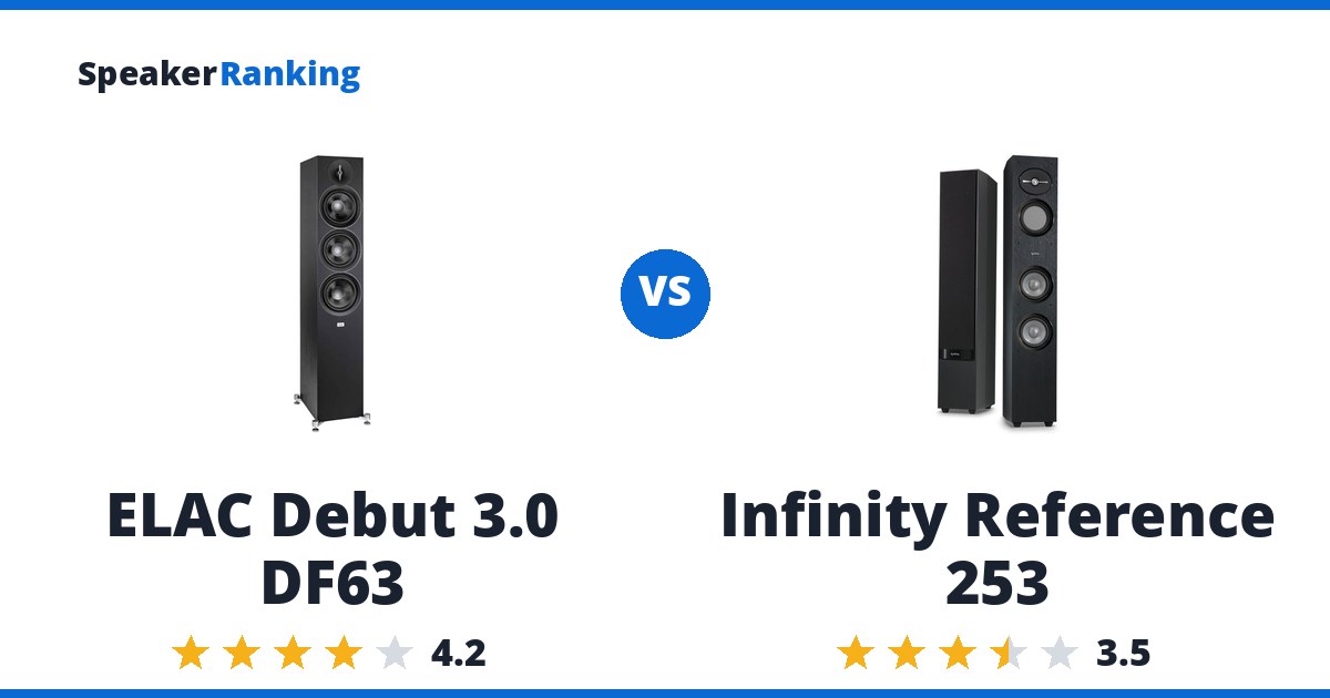 ELAC Debut 3.0 DF63 vs Infinity Reference 253