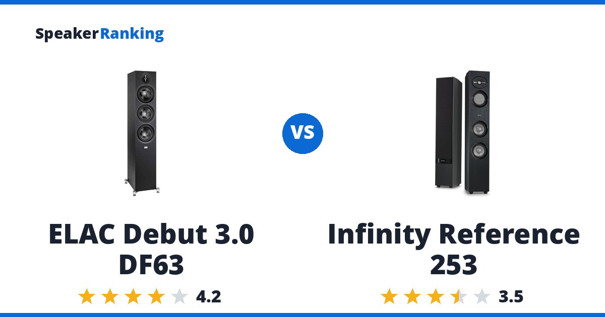 ELAC Debut 3.0 DF63 vs Infinity Reference 253