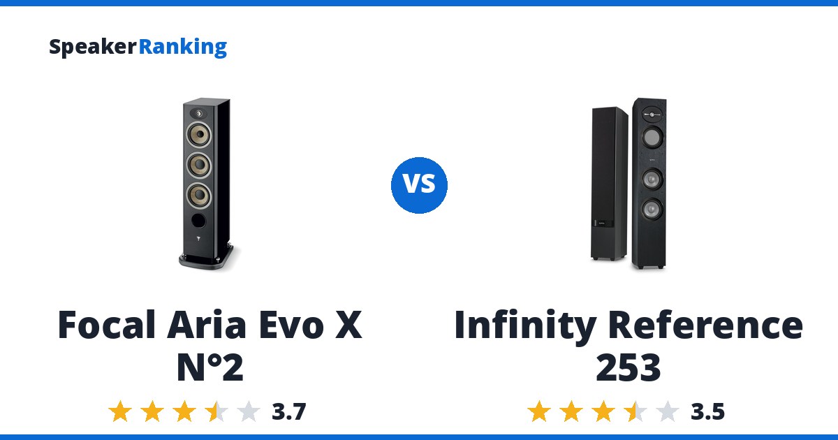Focal Aria Evo X N°2 vs Infinity Reference 253