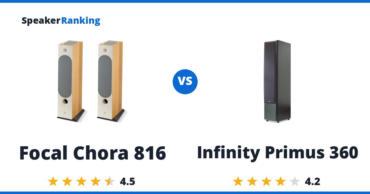 Focal Chora 816 vs Infinity Primus 360