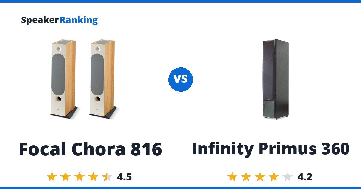 Focal Chora 816 vs Infinity Primus 360