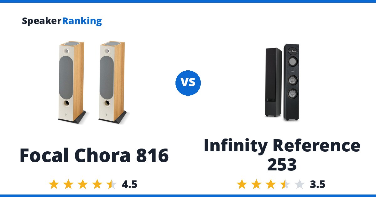 Focal Chora 816 vs Infinity Reference 253