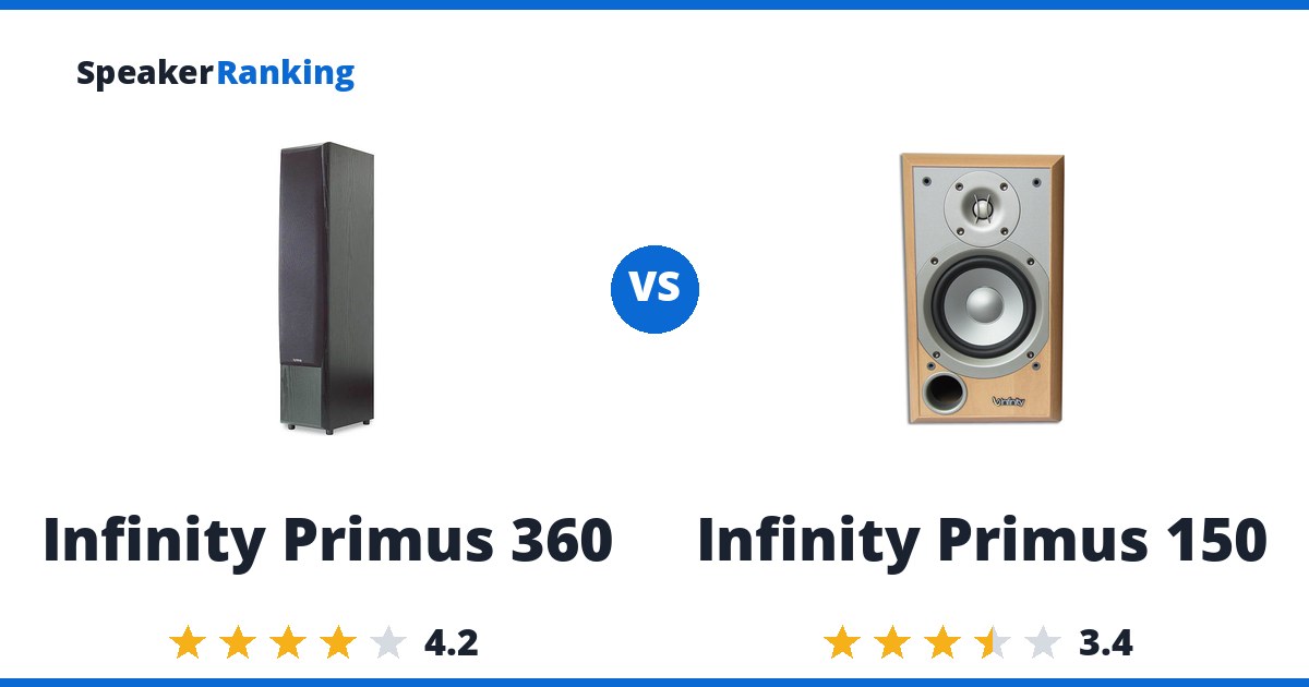 Infinity Primus 360 vs Infinity Primus 150