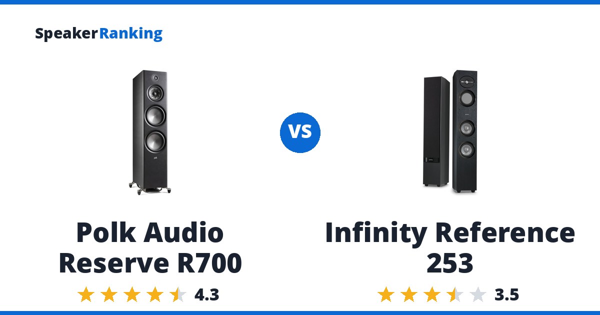 Polk Audio Reserve R700 vs Infinity Reference 253