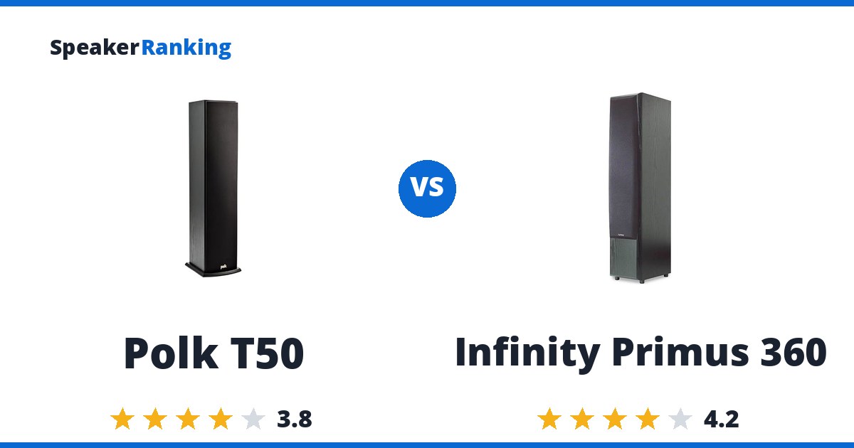 Polk T50 vs Infinity Primus 360