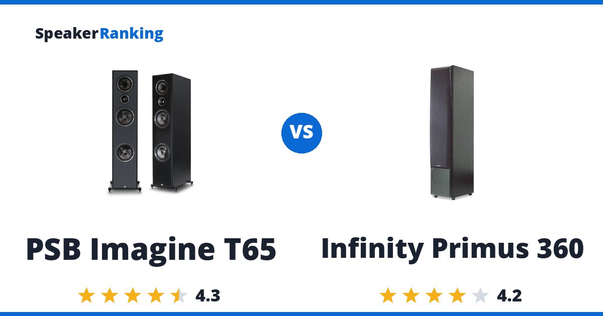 PSB Imagine T65 vs Infinity Primus 360
