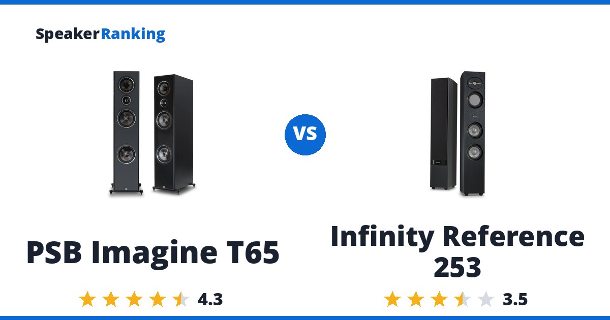 PSB Imagine T65 vs Infinity Reference 253