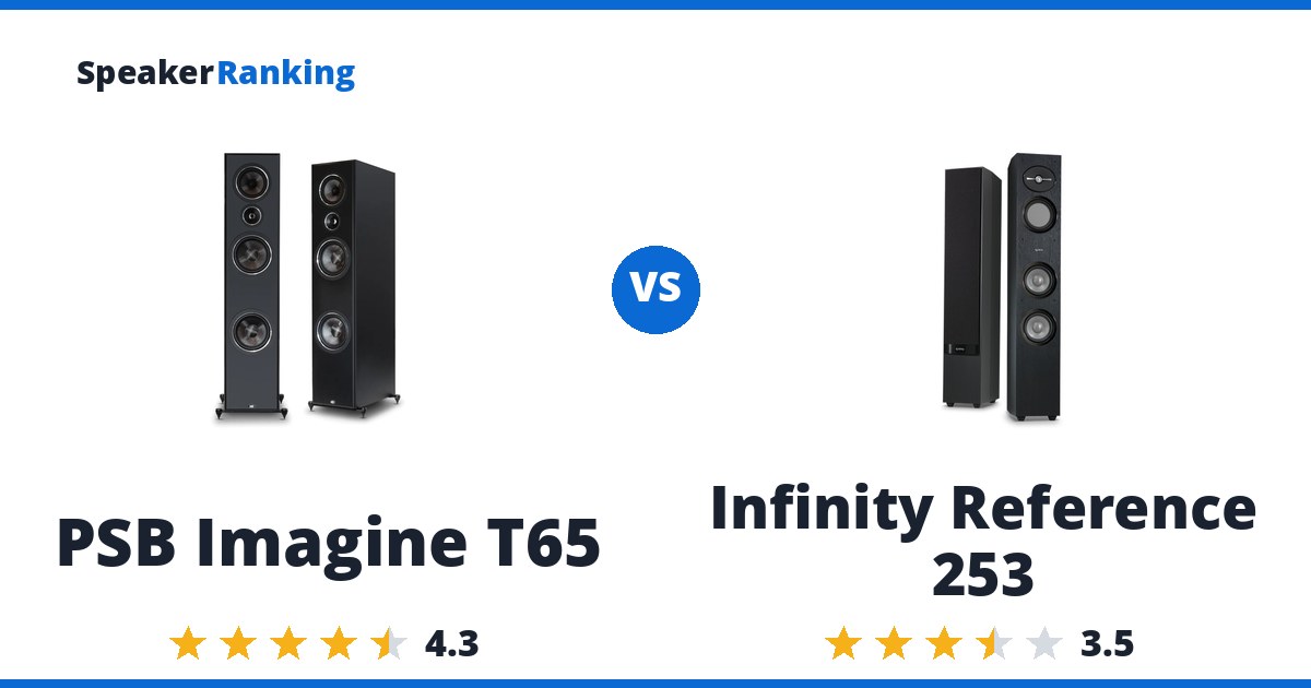 PSB Imagine T65 vs Infinity Reference 253