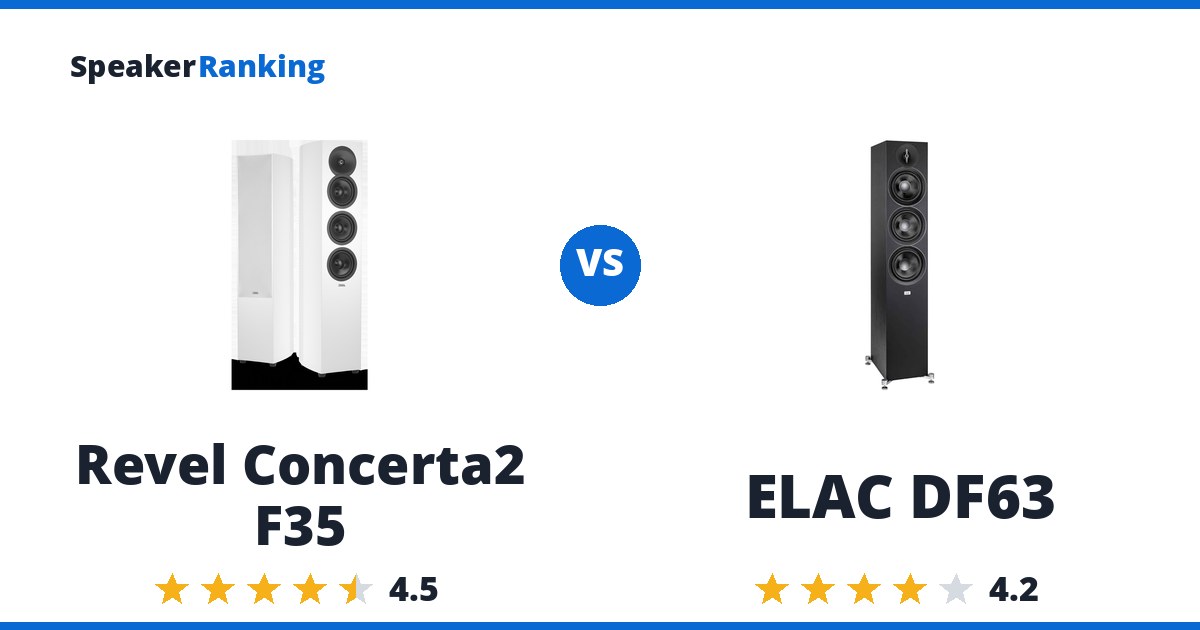 Revel Concerta2 F35 vs ELAC DF63