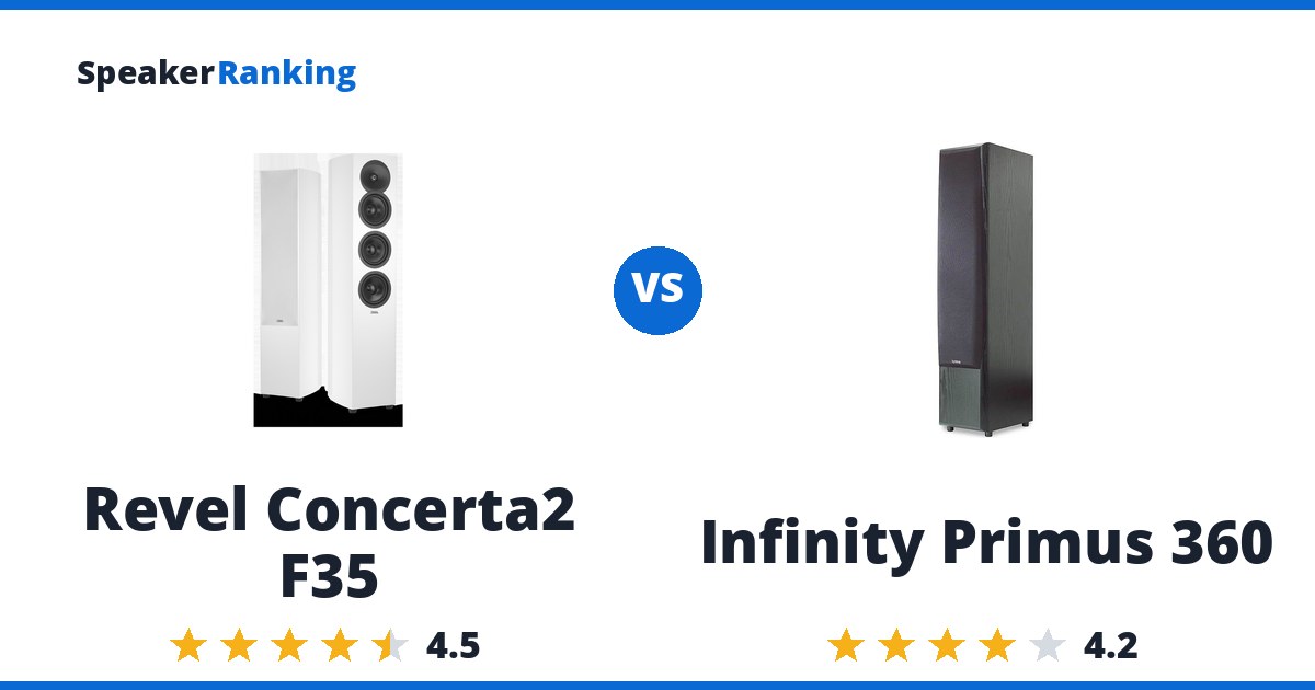 Revel Concerta2 F35 vs Infinity Primus 360