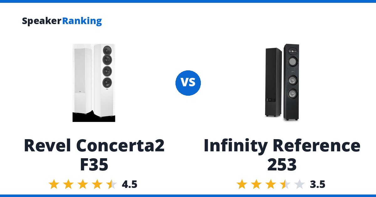 Revel Concerta2 F35 vs Infinity Reference 253