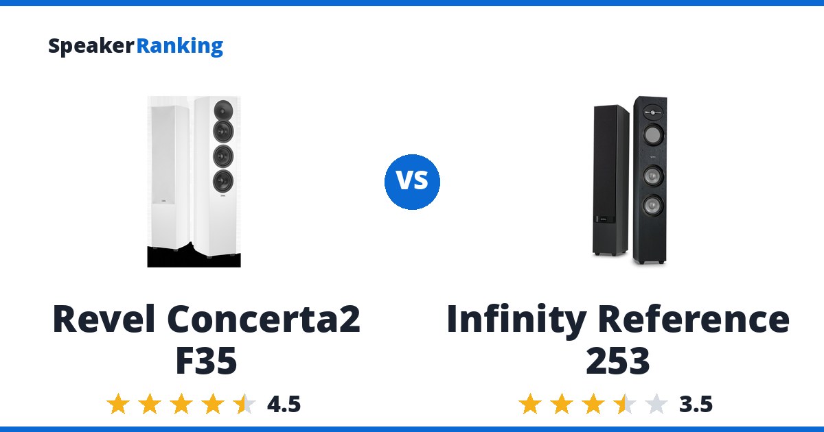 Revel Concerta2 F35 vs Infinity Reference 253