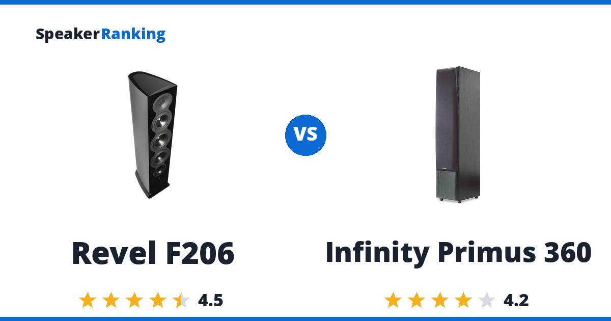 Revel F206 vs Infinity Primus 360