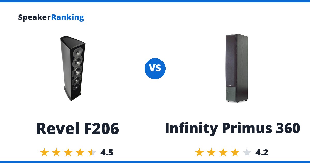 Revel F206 vs Infinity Primus 360
