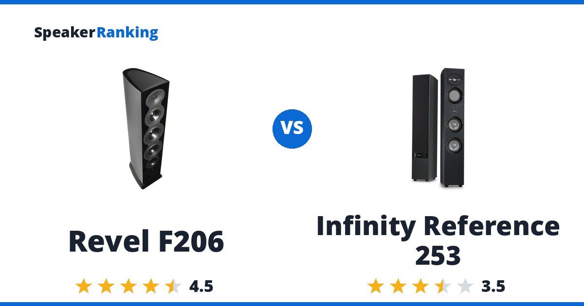 Revel F206 vs Infinity Reference 253