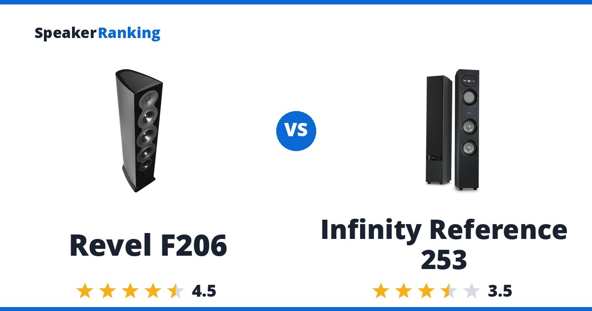 Revel F206 vs Infinity Reference 253