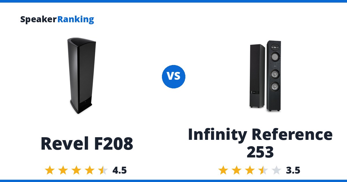 Revel F208 vs Infinity Reference 253