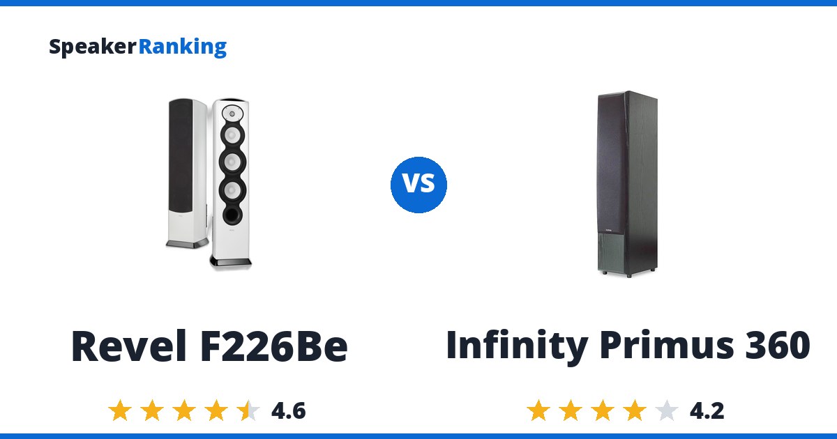 Revel F226Be vs Infinity Primus 360