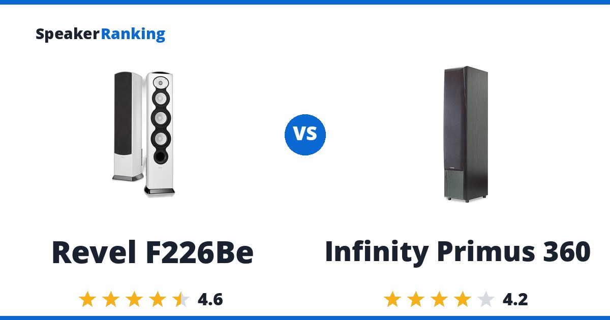 Revel F226Be vs Infinity Primus 360