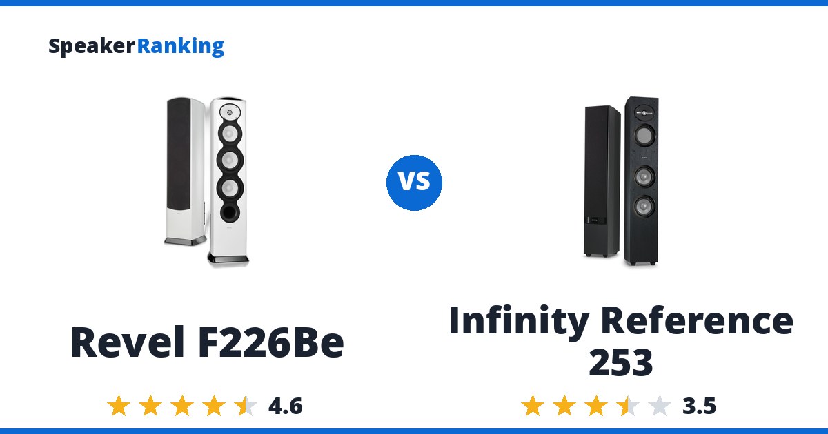 Revel F226Be vs Infinity Reference 253