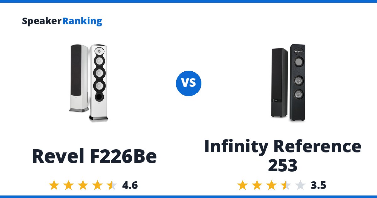 Revel F226Be vs Infinity Reference 253