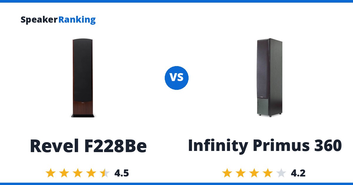 Revel F228Be vs Infinity Primus 360